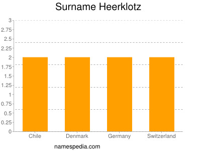 Familiennamen Heerklotz