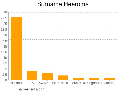 Surname Heeroma