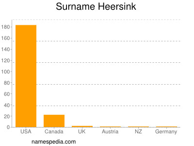 Familiennamen Heersink