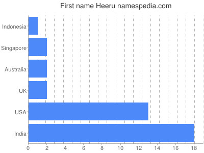 Given name Heeru