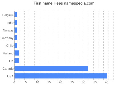 Vornamen Hees