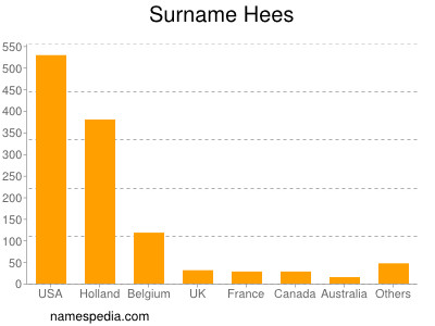 Familiennamen Hees