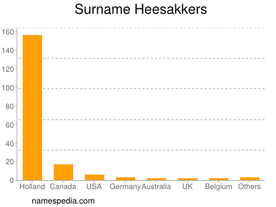 Surname Heesakkers