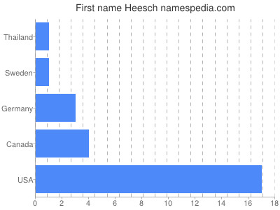 Given name Heesch