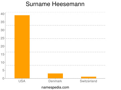 Surname Heesemann