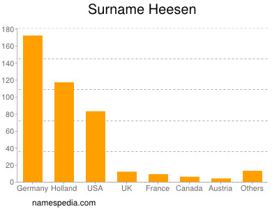 Familiennamen Heesen