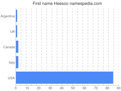 Vornamen Heesoo