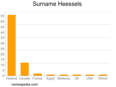 Familiennamen Heessels