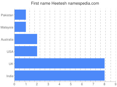 Given name Heetesh