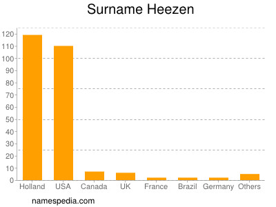 Surname Heezen