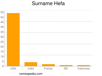 Familiennamen Hefa