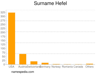 Surname Hefel