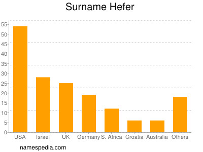 Familiennamen Hefer