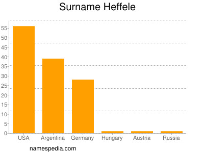 Familiennamen Heffele