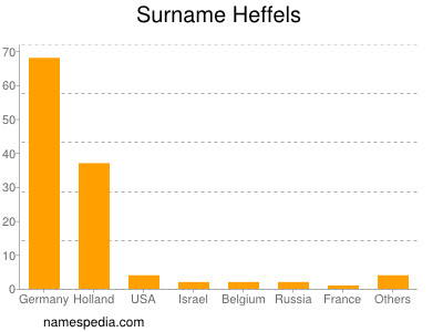 Familiennamen Heffels