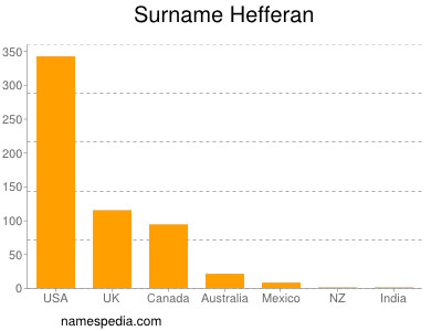 Familiennamen Hefferan