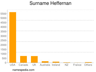 Familiennamen Heffernan