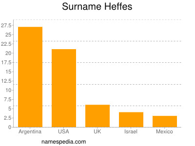 Familiennamen Heffes