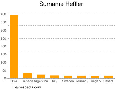 Familiennamen Heffler