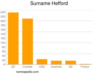 Familiennamen Hefford