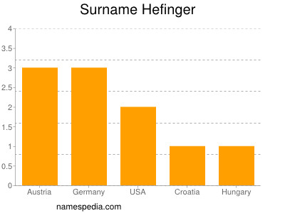 Familiennamen Hefinger