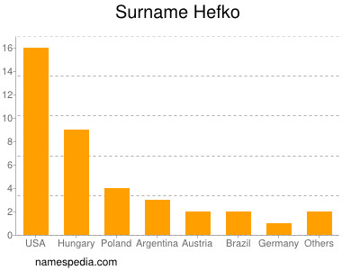 Surname Hefko