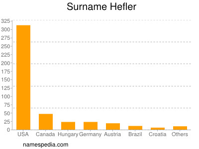 Familiennamen Hefler