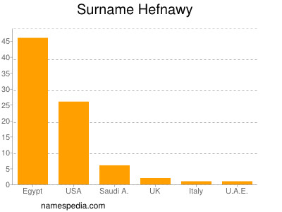 Familiennamen Hefnawy
