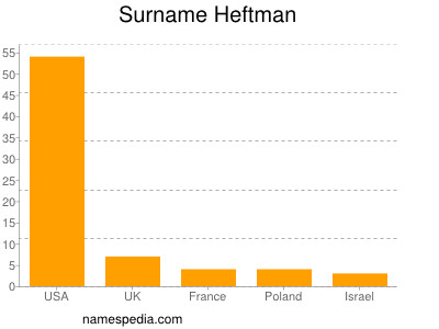 Familiennamen Heftman