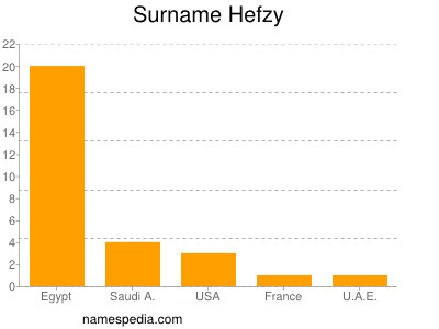 Familiennamen Hefzy