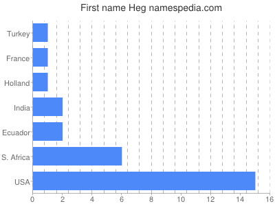 Vornamen Heg