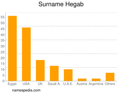 Familiennamen Hegab