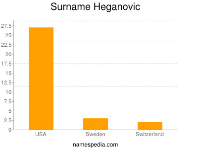 Familiennamen Heganovic