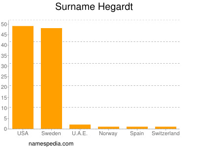 Familiennamen Hegardt