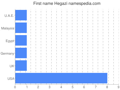 prenom Hegazi