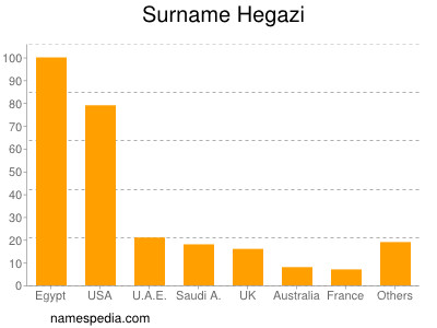 Familiennamen Hegazi