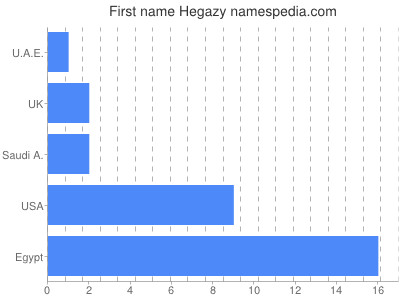 Vornamen Hegazy