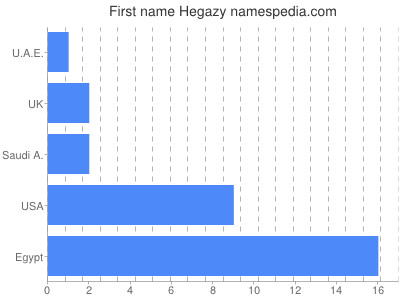 prenom Hegazy