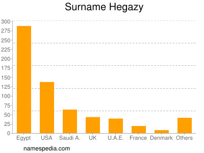 nom Hegazy