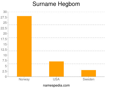 Familiennamen Hegbom