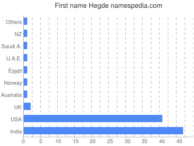 Vornamen Hegde