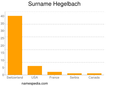 Familiennamen Hegelbach