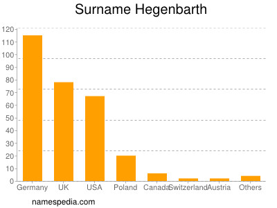 Familiennamen Hegenbarth