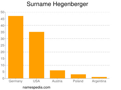 Familiennamen Hegenberger