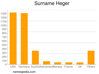 Familiennamen Heger