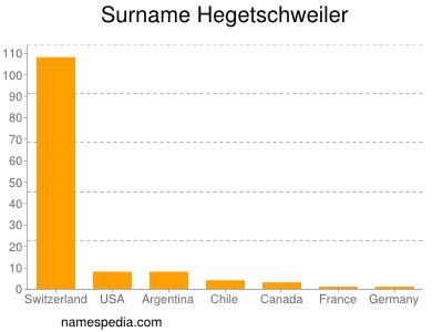 Familiennamen Hegetschweiler