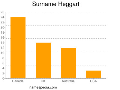 Familiennamen Heggart