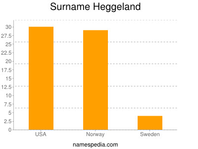 Familiennamen Heggeland