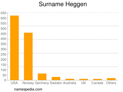 nom Heggen