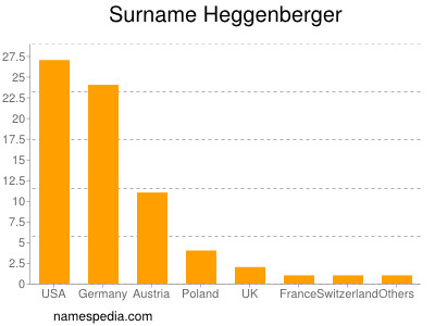 Familiennamen Heggenberger